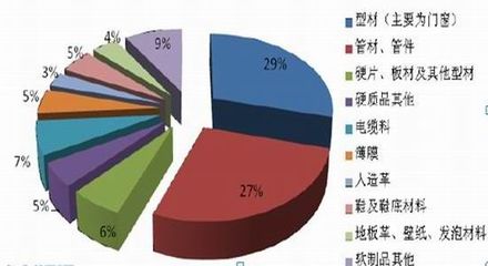 浙商期貨:需求支撐塑料PVC上漲減弱